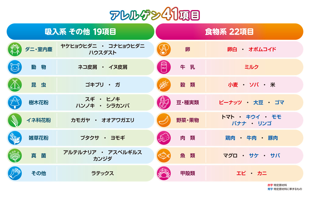 ドロップスクリーン検査でわかるアレルゲン項目の表