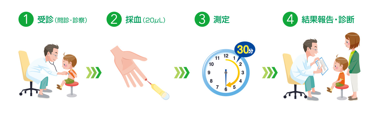 診療の流れのイラスト